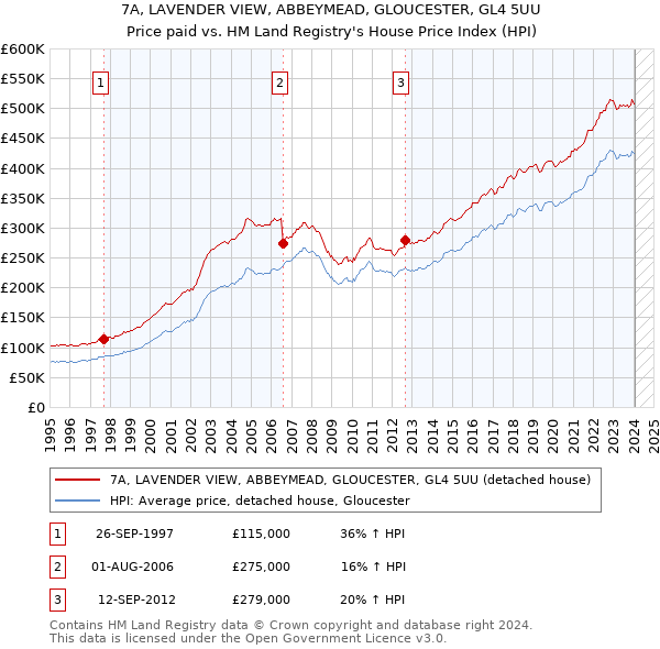 7A, LAVENDER VIEW, ABBEYMEAD, GLOUCESTER, GL4 5UU: Price paid vs HM Land Registry's House Price Index