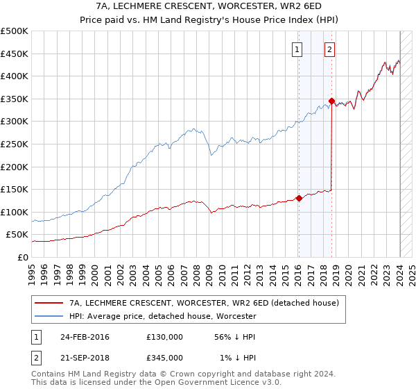 7A, LECHMERE CRESCENT, WORCESTER, WR2 6ED: Price paid vs HM Land Registry's House Price Index