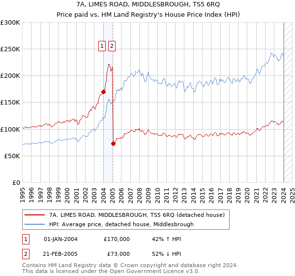 7A, LIMES ROAD, MIDDLESBROUGH, TS5 6RQ: Price paid vs HM Land Registry's House Price Index