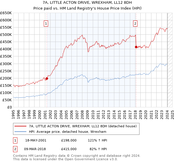 7A, LITTLE ACTON DRIVE, WREXHAM, LL12 8DH: Price paid vs HM Land Registry's House Price Index