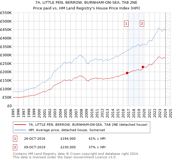 7A, LITTLE PEN, BERROW, BURNHAM-ON-SEA, TA8 2NE: Price paid vs HM Land Registry's House Price Index