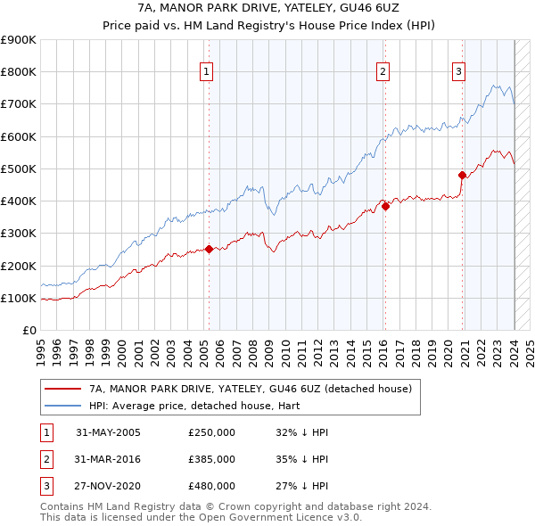 7A, MANOR PARK DRIVE, YATELEY, GU46 6UZ: Price paid vs HM Land Registry's House Price Index