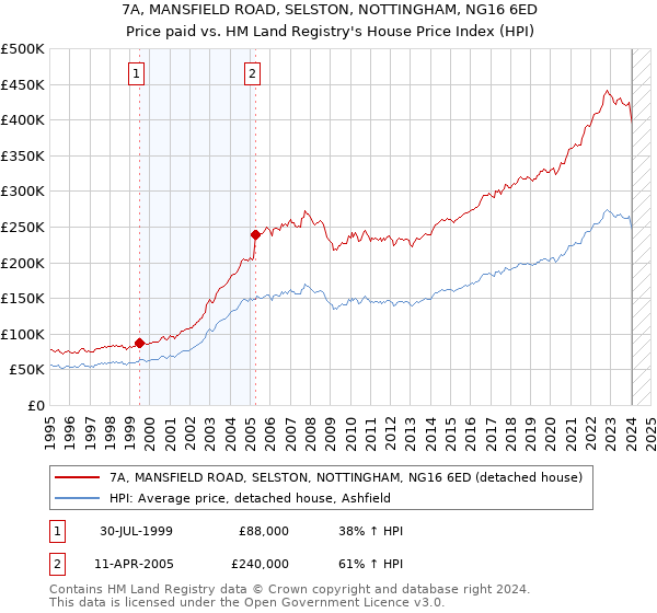 7A, MANSFIELD ROAD, SELSTON, NOTTINGHAM, NG16 6ED: Price paid vs HM Land Registry's House Price Index