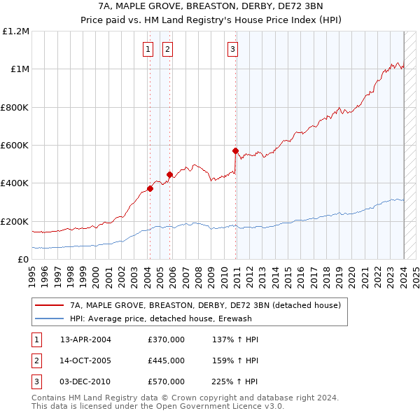 7A, MAPLE GROVE, BREASTON, DERBY, DE72 3BN: Price paid vs HM Land Registry's House Price Index