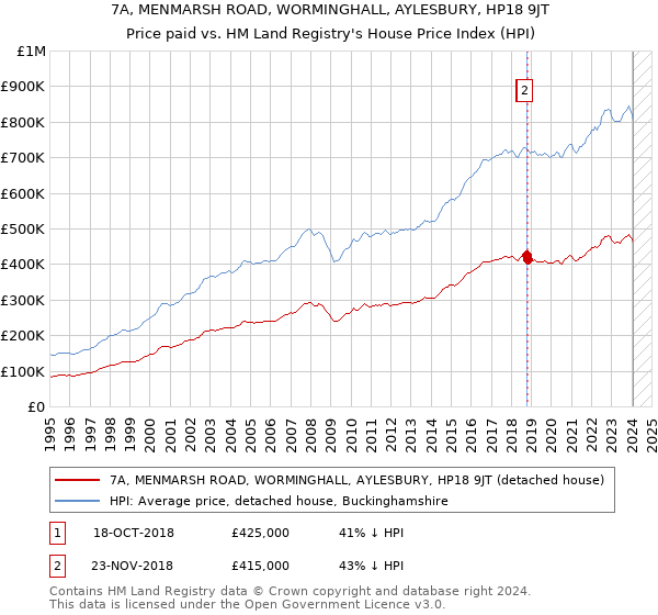 7A, MENMARSH ROAD, WORMINGHALL, AYLESBURY, HP18 9JT: Price paid vs HM Land Registry's House Price Index