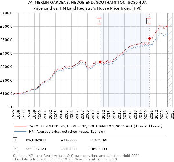 7A, MERLIN GARDENS, HEDGE END, SOUTHAMPTON, SO30 4UA: Price paid vs HM Land Registry's House Price Index