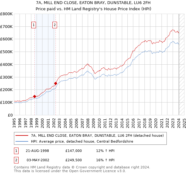 7A, MILL END CLOSE, EATON BRAY, DUNSTABLE, LU6 2FH: Price paid vs HM Land Registry's House Price Index