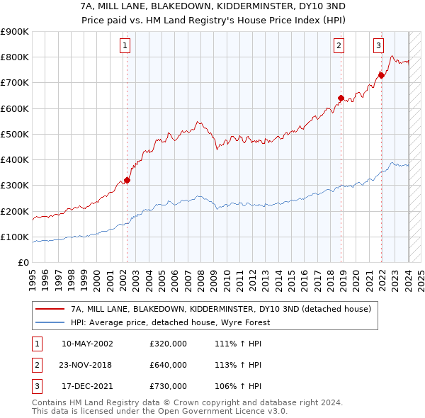 7A, MILL LANE, BLAKEDOWN, KIDDERMINSTER, DY10 3ND: Price paid vs HM Land Registry's House Price Index