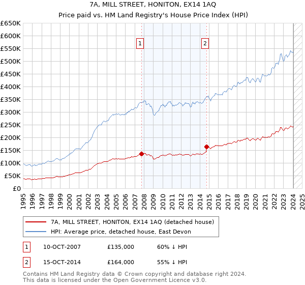 7A, MILL STREET, HONITON, EX14 1AQ: Price paid vs HM Land Registry's House Price Index