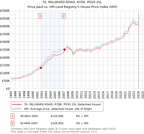 7A, MILLWARD ROAD, RYDE, PO33 2SL: Price paid vs HM Land Registry's House Price Index