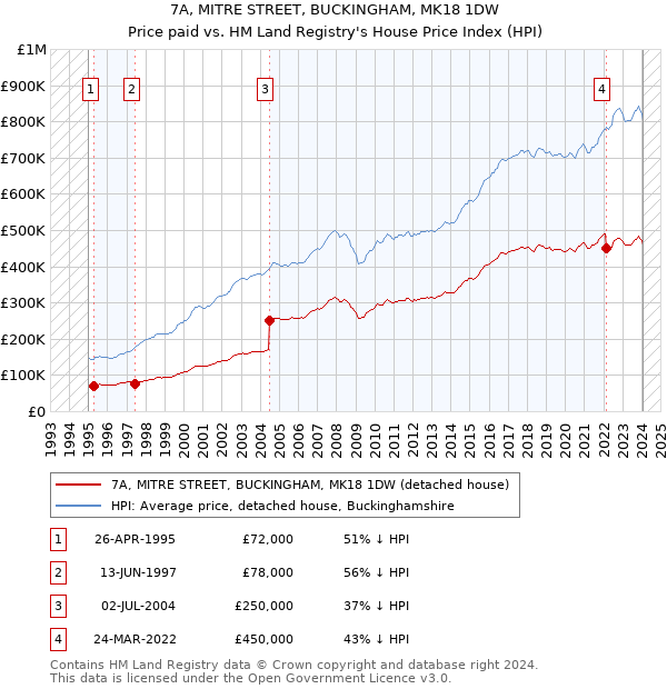 7A, MITRE STREET, BUCKINGHAM, MK18 1DW: Price paid vs HM Land Registry's House Price Index