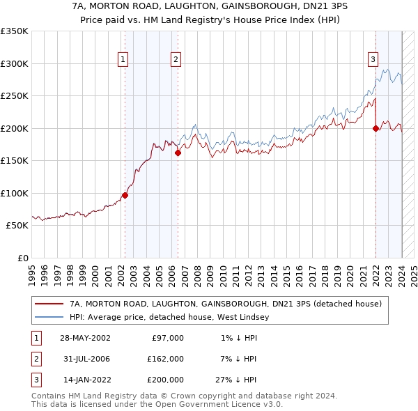 7A, MORTON ROAD, LAUGHTON, GAINSBOROUGH, DN21 3PS: Price paid vs HM Land Registry's House Price Index