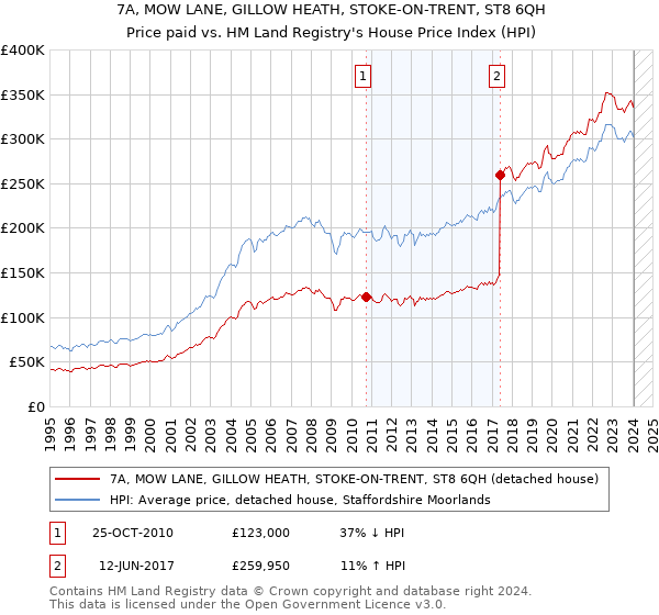 7A, MOW LANE, GILLOW HEATH, STOKE-ON-TRENT, ST8 6QH: Price paid vs HM Land Registry's House Price Index