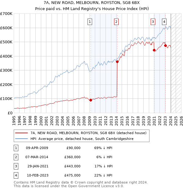 7A, NEW ROAD, MELBOURN, ROYSTON, SG8 6BX: Price paid vs HM Land Registry's House Price Index