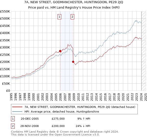 7A, NEW STREET, GODMANCHESTER, HUNTINGDON, PE29 2JQ: Price paid vs HM Land Registry's House Price Index