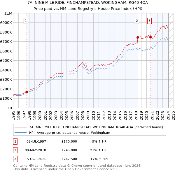 7A, NINE MILE RIDE, FINCHAMPSTEAD, WOKINGHAM, RG40 4QA: Price paid vs HM Land Registry's House Price Index