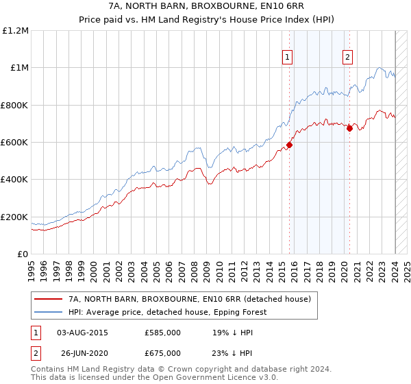 7A, NORTH BARN, BROXBOURNE, EN10 6RR: Price paid vs HM Land Registry's House Price Index