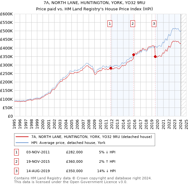 7A, NORTH LANE, HUNTINGTON, YORK, YO32 9RU: Price paid vs HM Land Registry's House Price Index