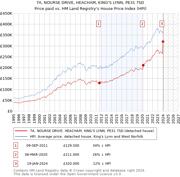 7A, NOURSE DRIVE, HEACHAM, KING'S LYNN, PE31 7SD: Price paid vs HM Land Registry's House Price Index