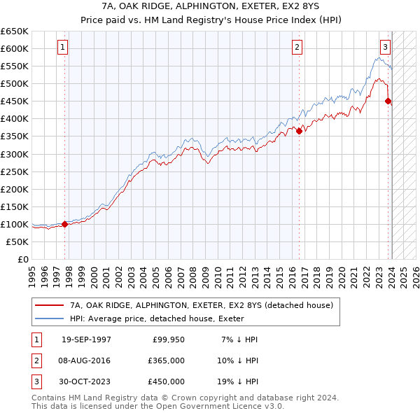 7A, OAK RIDGE, ALPHINGTON, EXETER, EX2 8YS: Price paid vs HM Land Registry's House Price Index