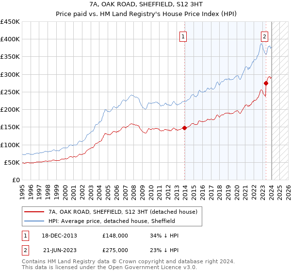 7A, OAK ROAD, SHEFFIELD, S12 3HT: Price paid vs HM Land Registry's House Price Index