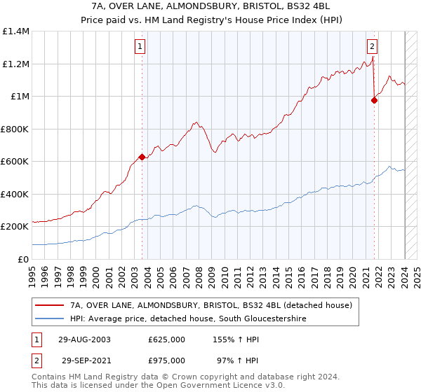 7A, OVER LANE, ALMONDSBURY, BRISTOL, BS32 4BL: Price paid vs HM Land Registry's House Price Index