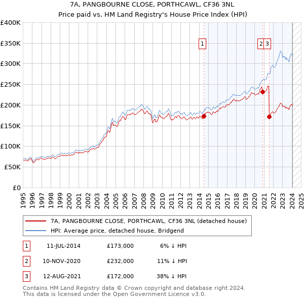 7A, PANGBOURNE CLOSE, PORTHCAWL, CF36 3NL: Price paid vs HM Land Registry's House Price Index