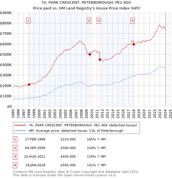 7A, PARK CRESCENT, PETERBOROUGH, PE1 4DX: Price paid vs HM Land Registry's House Price Index