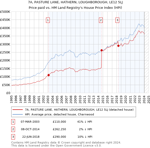 7A, PASTURE LANE, HATHERN, LOUGHBOROUGH, LE12 5LJ: Price paid vs HM Land Registry's House Price Index