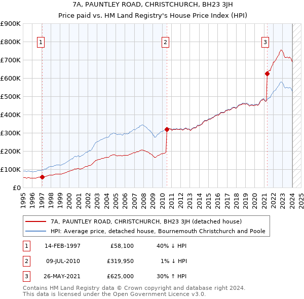 7A, PAUNTLEY ROAD, CHRISTCHURCH, BH23 3JH: Price paid vs HM Land Registry's House Price Index