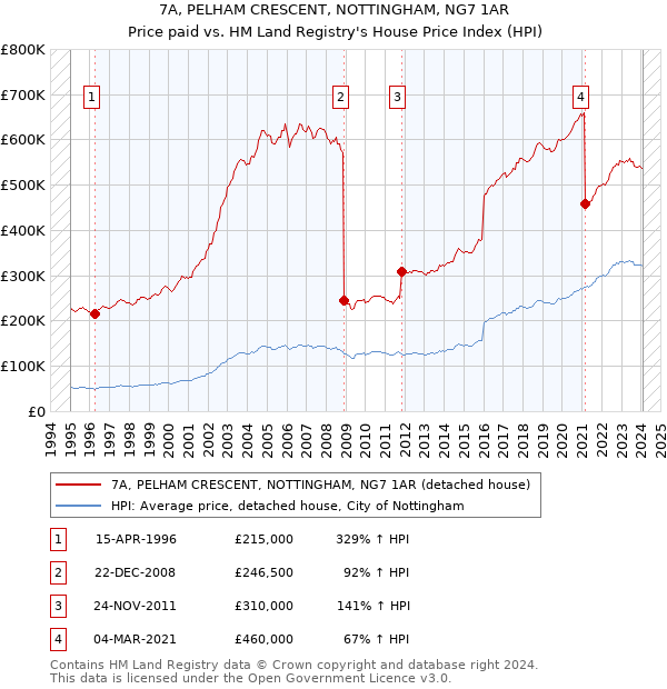 7A, PELHAM CRESCENT, NOTTINGHAM, NG7 1AR: Price paid vs HM Land Registry's House Price Index