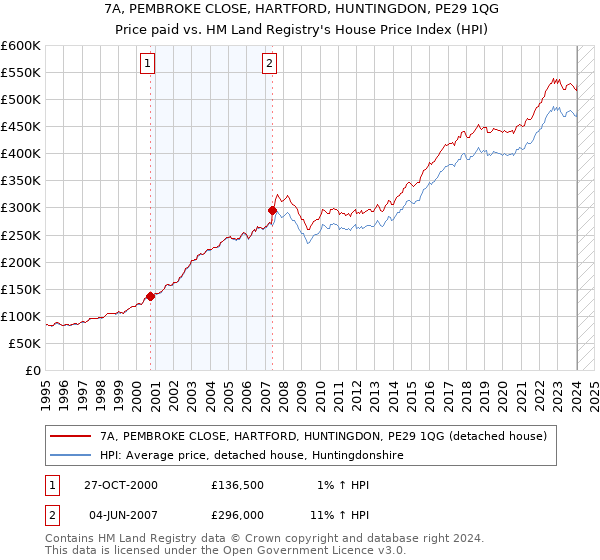 7A, PEMBROKE CLOSE, HARTFORD, HUNTINGDON, PE29 1QG: Price paid vs HM Land Registry's House Price Index