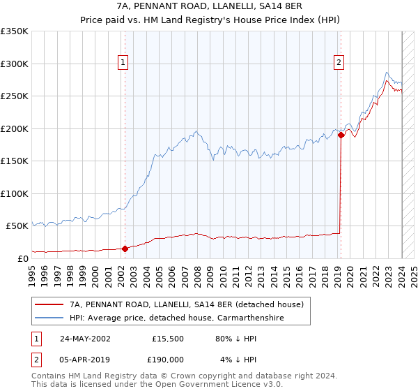 7A, PENNANT ROAD, LLANELLI, SA14 8ER: Price paid vs HM Land Registry's House Price Index