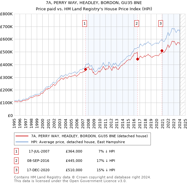 7A, PERRY WAY, HEADLEY, BORDON, GU35 8NE: Price paid vs HM Land Registry's House Price Index