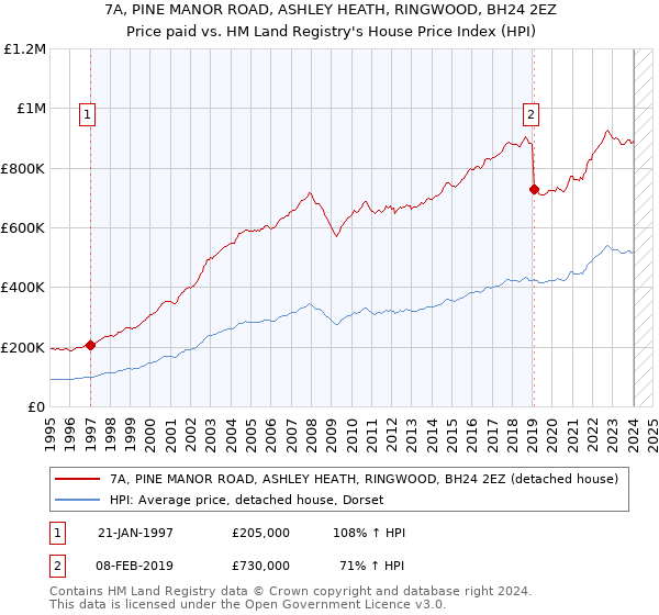 7A, PINE MANOR ROAD, ASHLEY HEATH, RINGWOOD, BH24 2EZ: Price paid vs HM Land Registry's House Price Index
