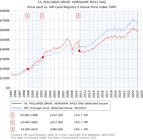 7A, POLLARDS DRIVE, HORSHAM, RH13 5HQ: Price paid vs HM Land Registry's House Price Index