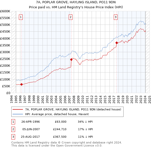 7A, POPLAR GROVE, HAYLING ISLAND, PO11 9DN: Price paid vs HM Land Registry's House Price Index