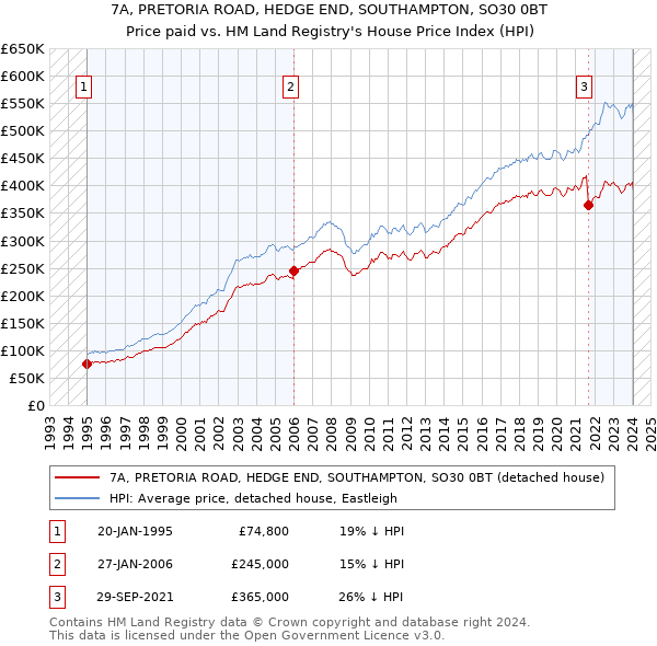 7A, PRETORIA ROAD, HEDGE END, SOUTHAMPTON, SO30 0BT: Price paid vs HM Land Registry's House Price Index