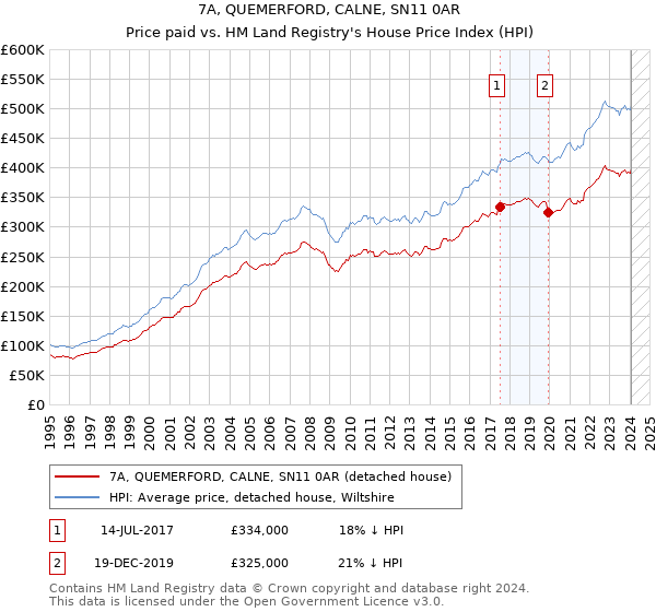 7A, QUEMERFORD, CALNE, SN11 0AR: Price paid vs HM Land Registry's House Price Index