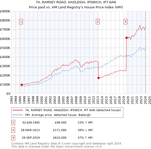 7A, RAMSEY ROAD, HADLEIGH, IPSWICH, IP7 6AN: Price paid vs HM Land Registry's House Price Index