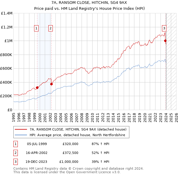 7A, RANSOM CLOSE, HITCHIN, SG4 9AX: Price paid vs HM Land Registry's House Price Index