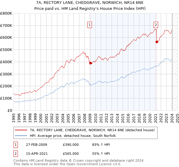 7A, RECTORY LANE, CHEDGRAVE, NORWICH, NR14 6NE: Price paid vs HM Land Registry's House Price Index