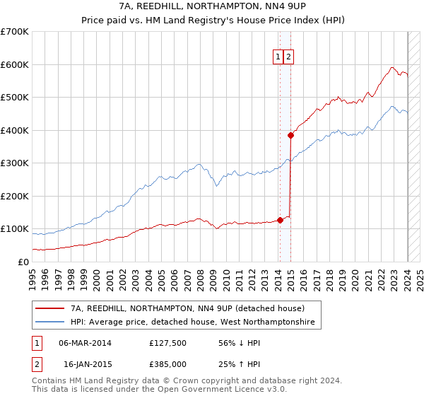 7A, REEDHILL, NORTHAMPTON, NN4 9UP: Price paid vs HM Land Registry's House Price Index
