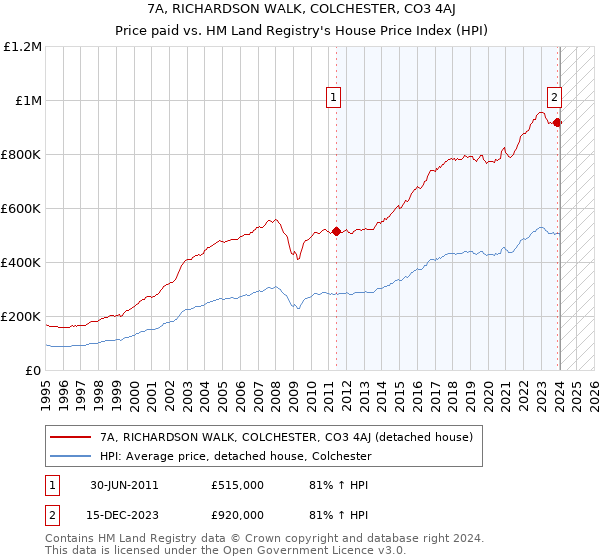 7A, RICHARDSON WALK, COLCHESTER, CO3 4AJ: Price paid vs HM Land Registry's House Price Index