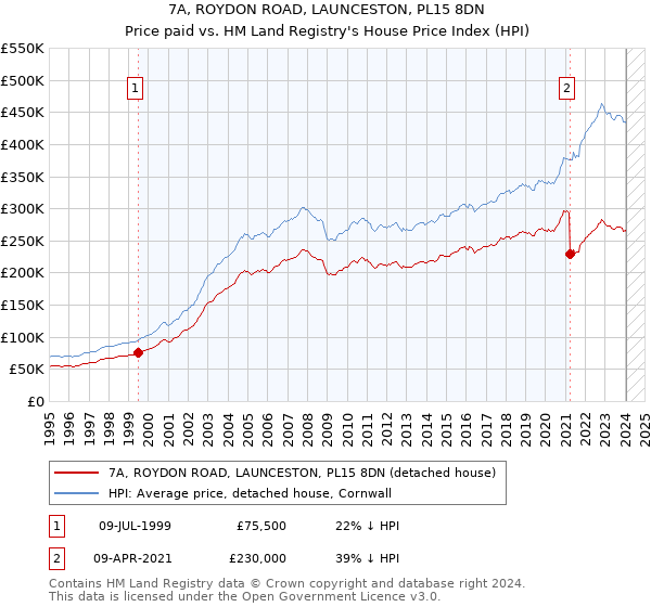 7A, ROYDON ROAD, LAUNCESTON, PL15 8DN: Price paid vs HM Land Registry's House Price Index