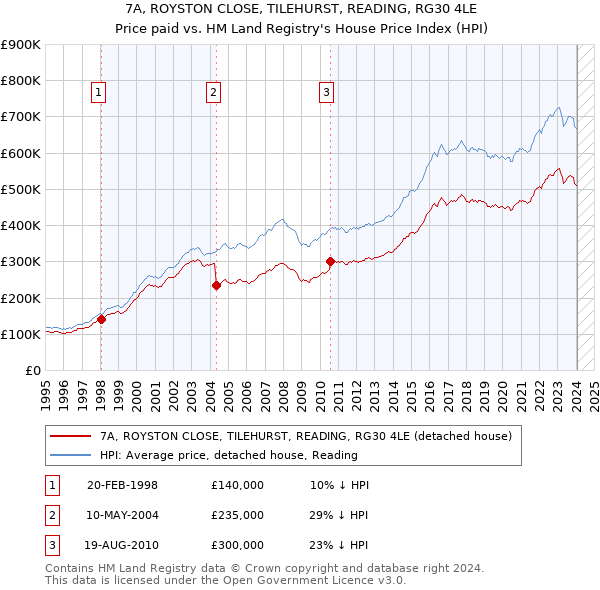 7A, ROYSTON CLOSE, TILEHURST, READING, RG30 4LE: Price paid vs HM Land Registry's House Price Index