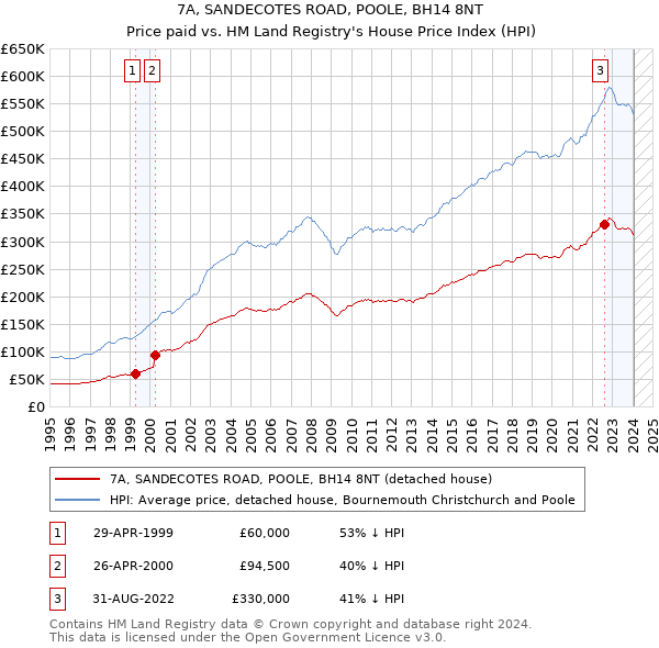 7A, SANDECOTES ROAD, POOLE, BH14 8NT: Price paid vs HM Land Registry's House Price Index