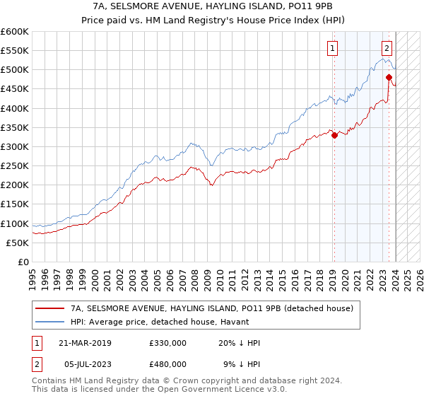 7A, SELSMORE AVENUE, HAYLING ISLAND, PO11 9PB: Price paid vs HM Land Registry's House Price Index
