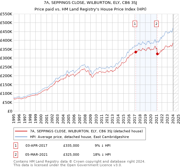 7A, SEPPINGS CLOSE, WILBURTON, ELY, CB6 3SJ: Price paid vs HM Land Registry's House Price Index