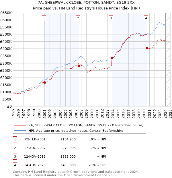 7A, SHEEPWALK CLOSE, POTTON, SANDY, SG19 2XX: Price paid vs HM Land Registry's House Price Index